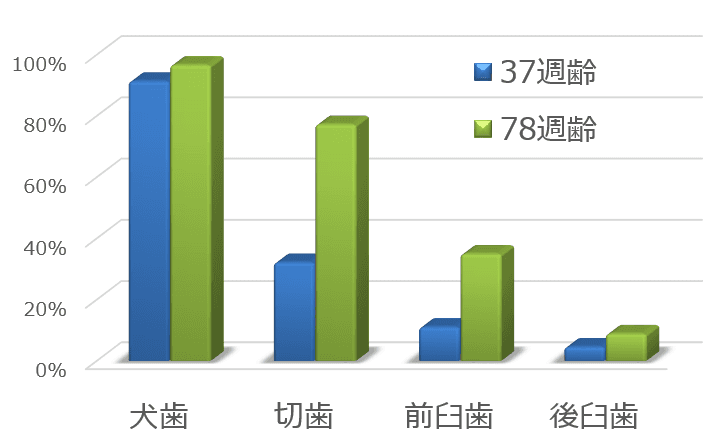 歯の種類ごとに見た歯周病の発症オッズ比（OR）