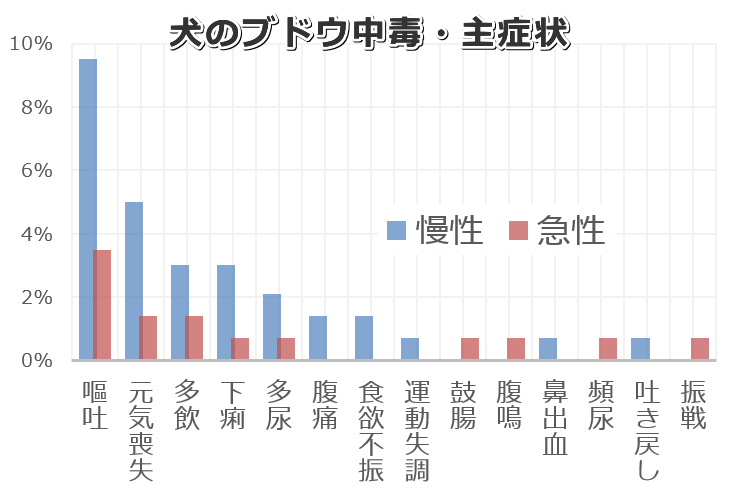 犬のブドウ中毒でよく見られる症状一覧（急性＋慢性）