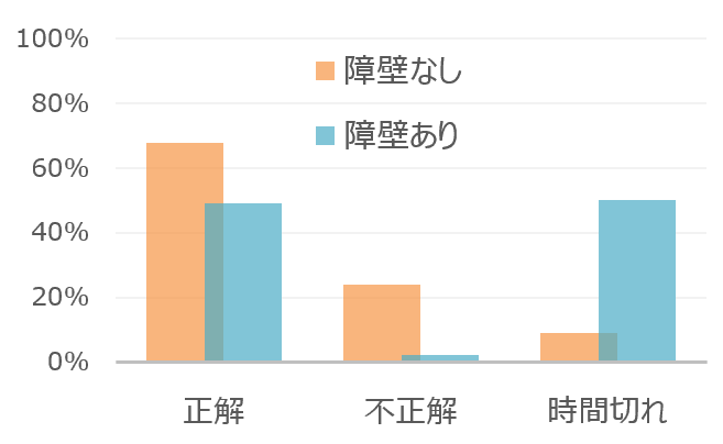 逆側・近位・持続的な指差し合図による犬の成績