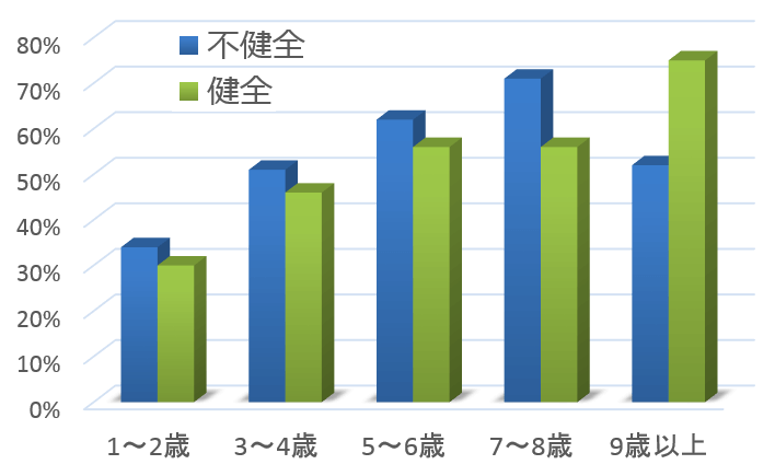 犬の年齢別に見た花火恐怖症の有病率（健全組と不健全組の対比グラフ）