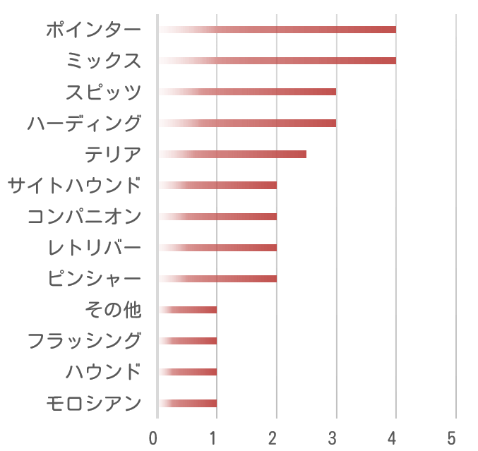 FCI（国際畜犬連盟）の犬種別に見た犬の花火恐怖症の度合い