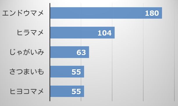 「グレインフリー」フードの主原料として用いられるイモ類や豆類一覧リスト