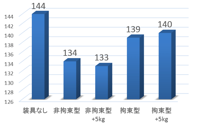 ハーネスによる「トロット」（速足）時の拘束力