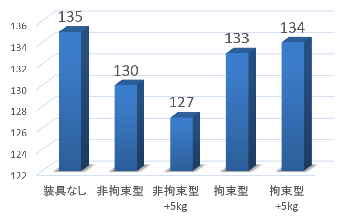 ハーネスによる「ウォーク」（並足）時の拘束力