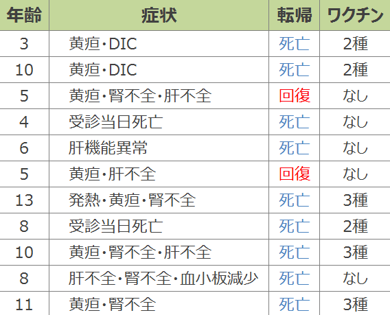 レプトスピラ症を発症した犬11頭の転帰一覧リスト