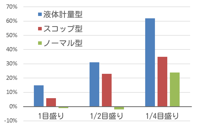 ドッグフードをカップと目見当だけで計量した時の誤差