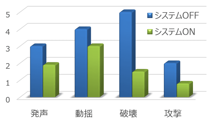 分離不安軽減ベストによる問題行動のレベル変化