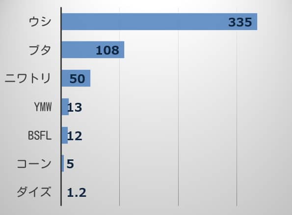 食料（タンパク質1kg）を得るまでに必要となる温室効果ガス（二酸化炭素ベース）