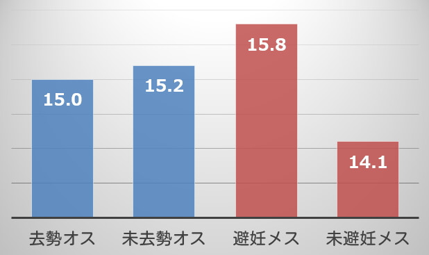 犬の不妊手術ステータスと生存期間中央値（寿命）との関係