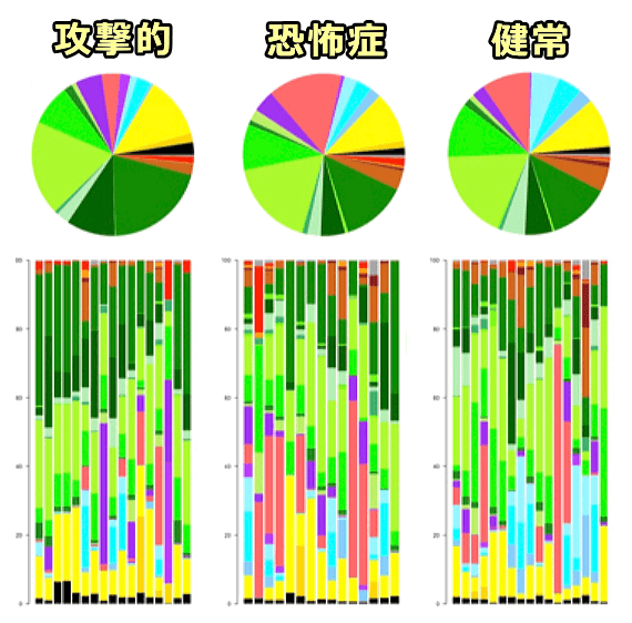 攻撃性と恐怖症を抱えた犬における腸内細菌叢の構成バランス