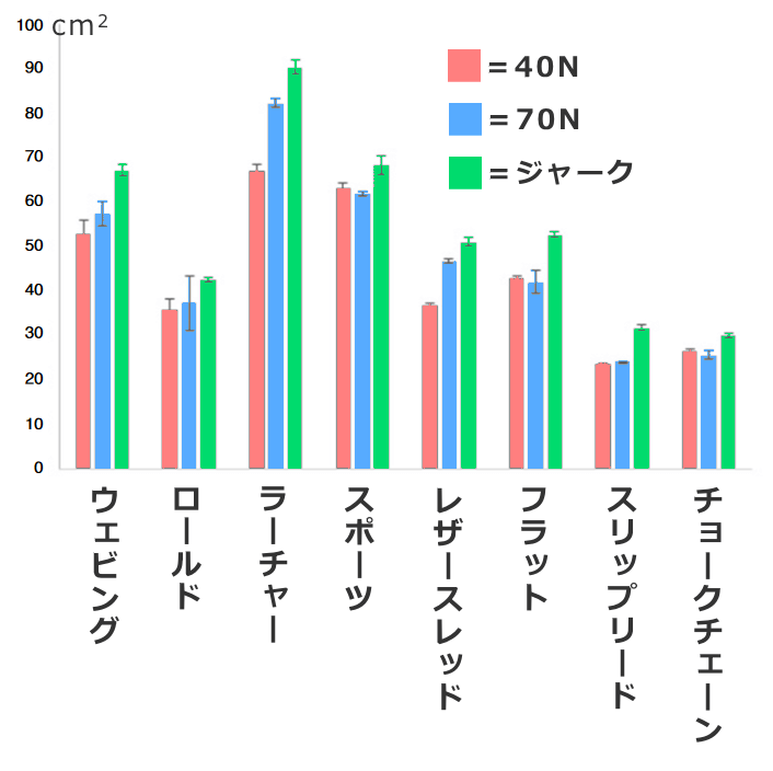 さまざまな種類の首輪別に見た接触面積