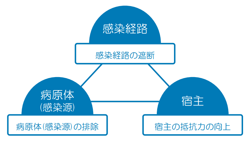 感染症成立の3要因～感染源・感染者・感染経路