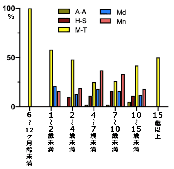 犬が四肢骨肉腫を発症した年齢をベースにしてみた系統分岐群の傾向