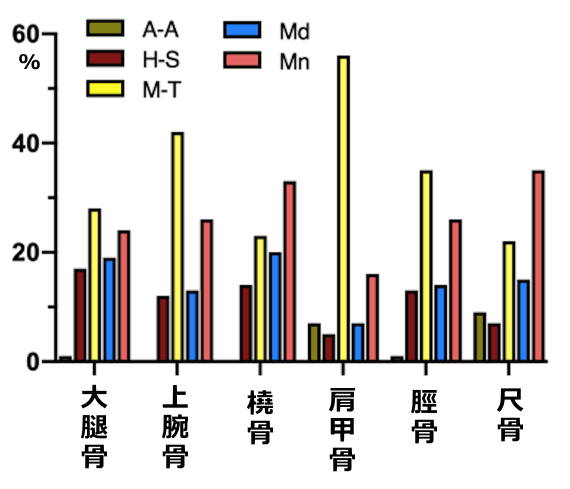 犬が四肢骨肉腫を発症した部位をベースにしてみた系統分岐群の傾向