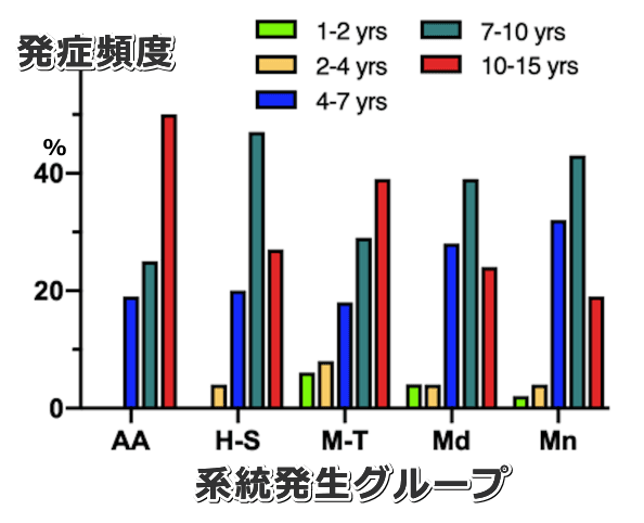 犬の系統分岐群をベースにしてみた四肢骨肉腫の発症年齢傾向