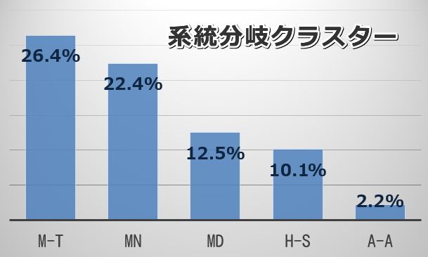 マイクロサテライト解析で分類した犬の系統分岐グループ5種