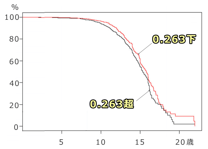 近親係数と犬の生存率曲線