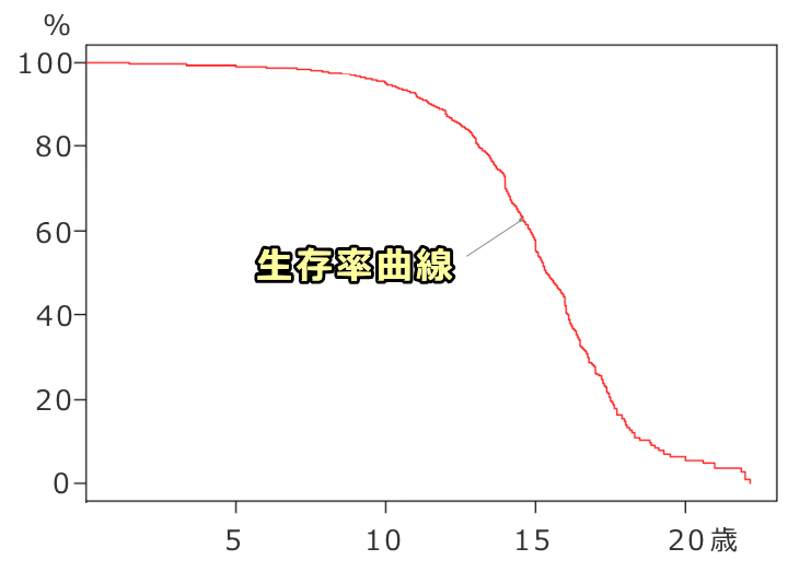 米国内における2万頭超の犬から導き出した生存率曲線