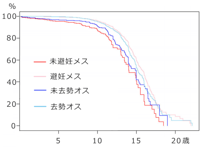 犬の不妊手術ステータスと生存率曲線