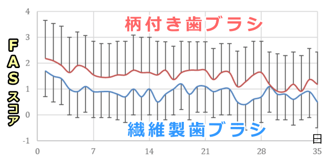 35日間におよぶ歯磨き実験の後では犬のストレスレベルげ軽減する