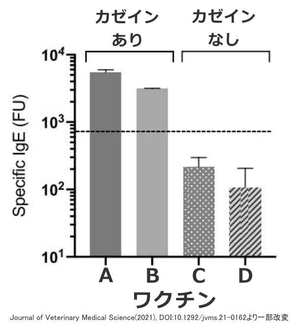 市販のワクチンに対する免疫反応一覧グラフ