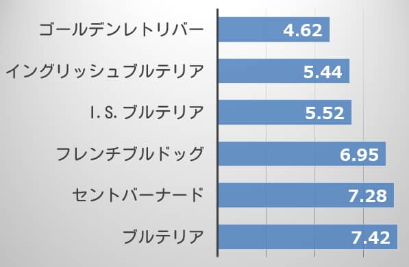 耳血腫の発症リスクが高い犬種