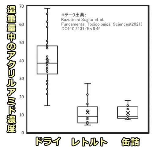 ウエットタイプとドライタイプのドッグフードに含まれるアクリルアミドの濃度