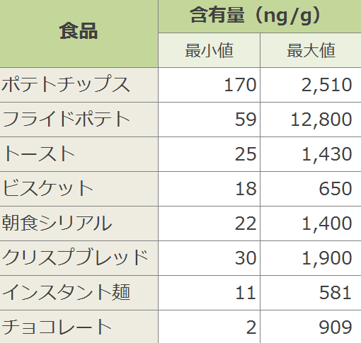 代表的な食品1g中に含まれるアクリルアミドの濃度