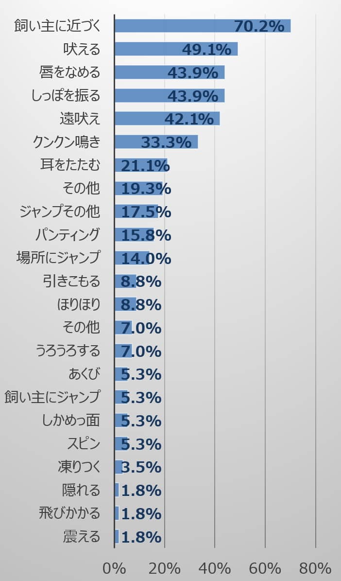 YouTube動画内でよく見られるストレス音源に対する犬の反応