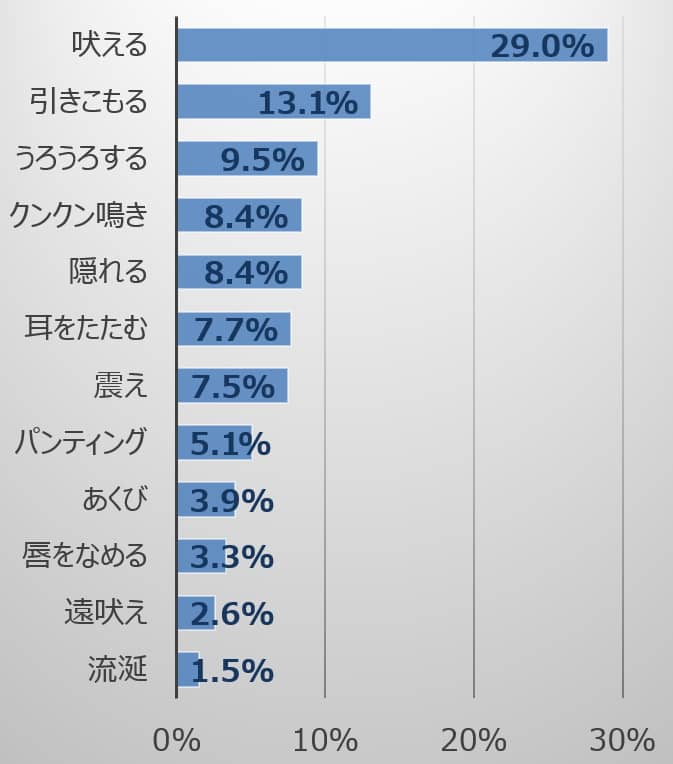 日常生活中に偏在する音源と犬でよく見られるストレス反応