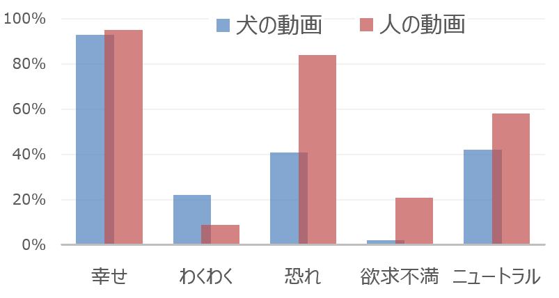 人が犬や他人の動画を見た後、被写体の抱いていた感情価を言い当てる正答率一覧