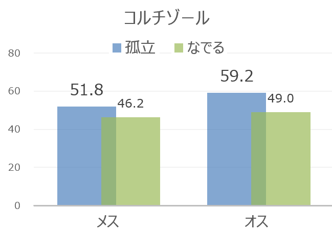 コルチゾール濃度～オス犬とメス犬