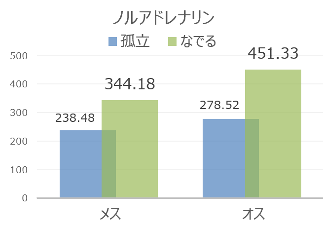 ノルアドレナリン濃度～オス犬とメス犬