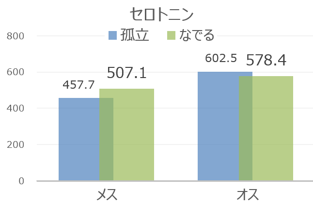 セロトニン濃度～オス犬とメス犬