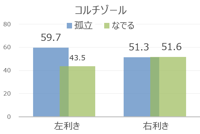 コルチゾール濃度～右利きの犬と左利きの犬