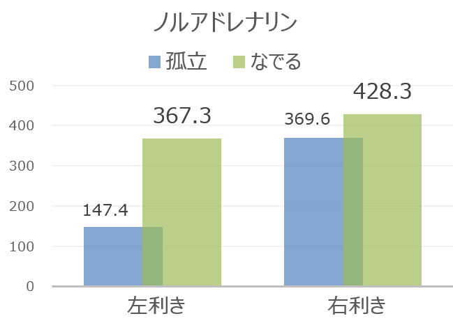 ノルアドレナリン濃度～右利きの犬と左利きの犬
