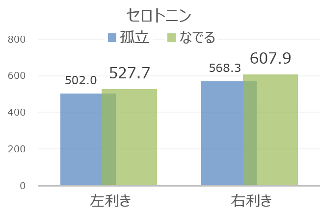 セロトニン濃度～右利きの犬と左利きの犬