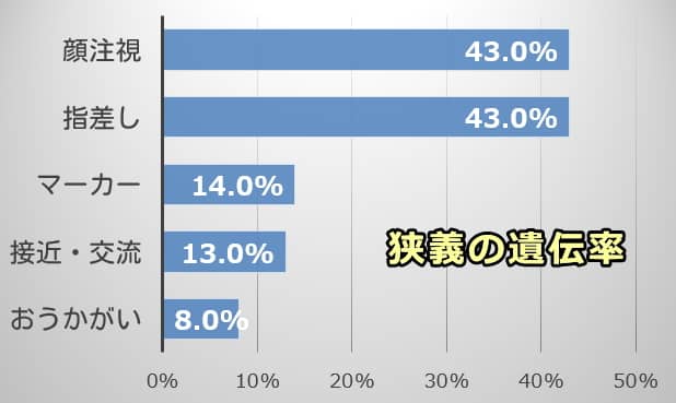 子犬が持つ人との協調性に関する狭義の遺伝性