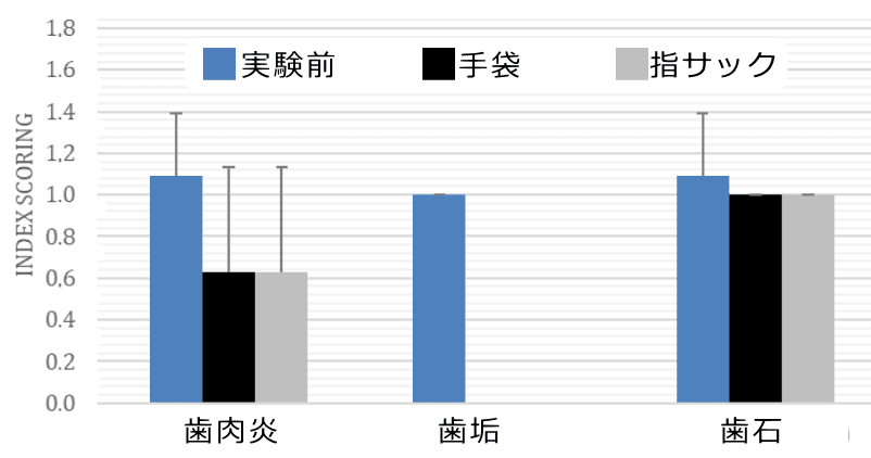 繊維製歯ブラシ使用の前後における犬の口腔内健康指標変化