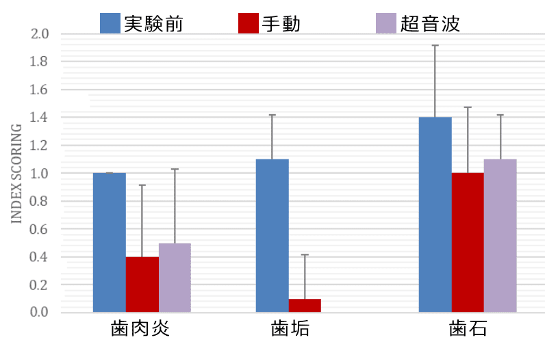 柄付き歯ブラシ使用の前後における犬の口腔内健康指標変化