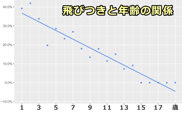 犬の年齢と飛びつきが出る確率との相関グラフ