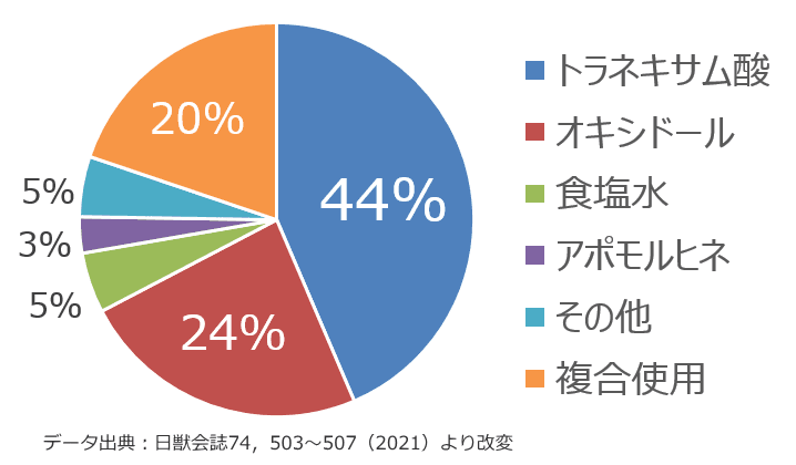 犬に対して用いられる催吐剤の種類と割合一覧