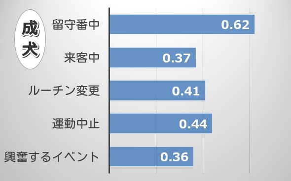 成犬のチューイング行動との相関項目