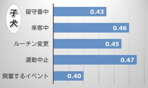 子犬のチューイング行動との相関項目