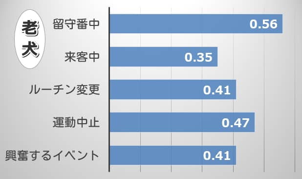 老犬のチューイング行動との相関項目