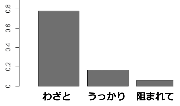 しっぽを振りやめる頻度