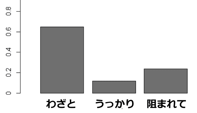 座るもしくは伏せる行動の相対頻度