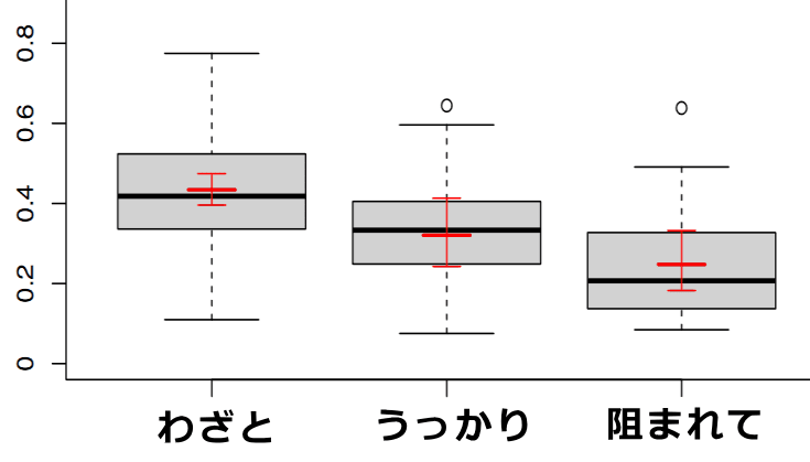 犬が自発的に動き出すまでの相対的な待機時間比較グラフ