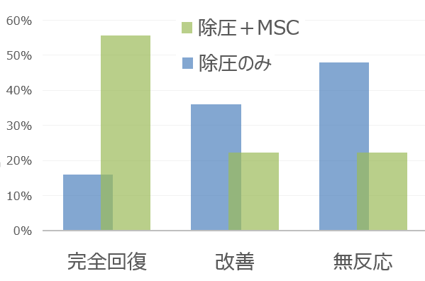 対麻痺を発症した犬に対する間葉系幹細胞（MSC）治療による治癒・改善率