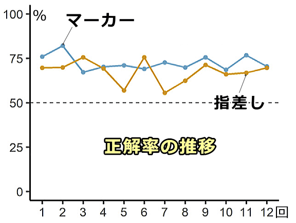 明示的シグナル理解力テストにおけるトライアル回数と正答率の推移グラフ